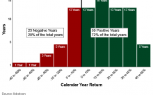 DONOSNOST VREDNOSTNIH PAPIRJEV / S&P 500