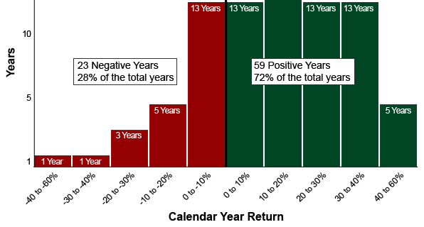 DONOSNOST VREDNOSTNIH PAPIRJEV / S&P 500