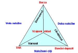 tveganje_donosnost_likvidnost